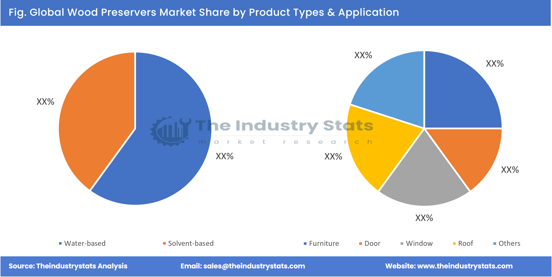 Wood Preservers Share by Product Types & Application